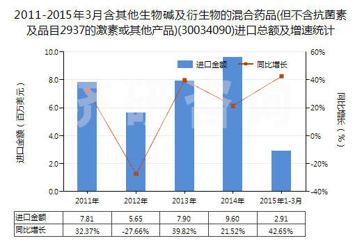 2011-2015年3月含其他生物堿及衍生物的混合藥品(但不含抗菌素及品目2937的激素或其他產(chǎn)品)(30034090)進口總額及增速統(tǒng)計